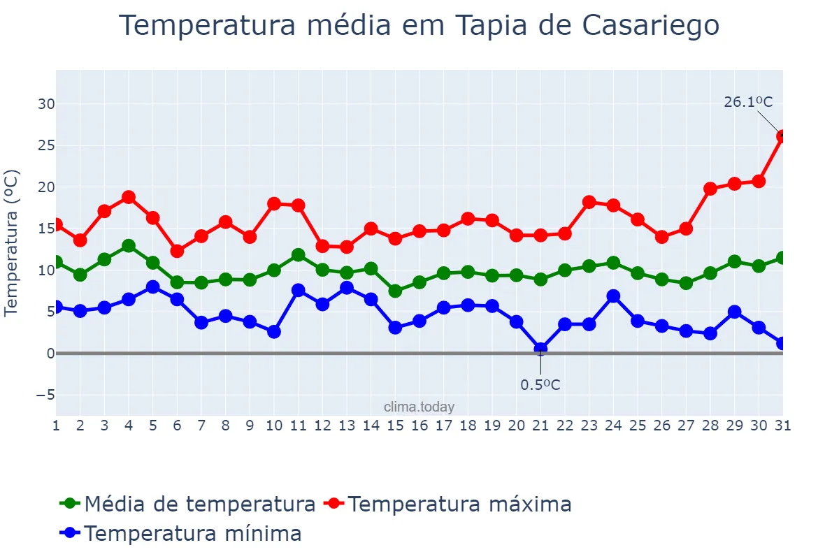 Temperatura em marco em Tapia de Casariego, Asturias, ES