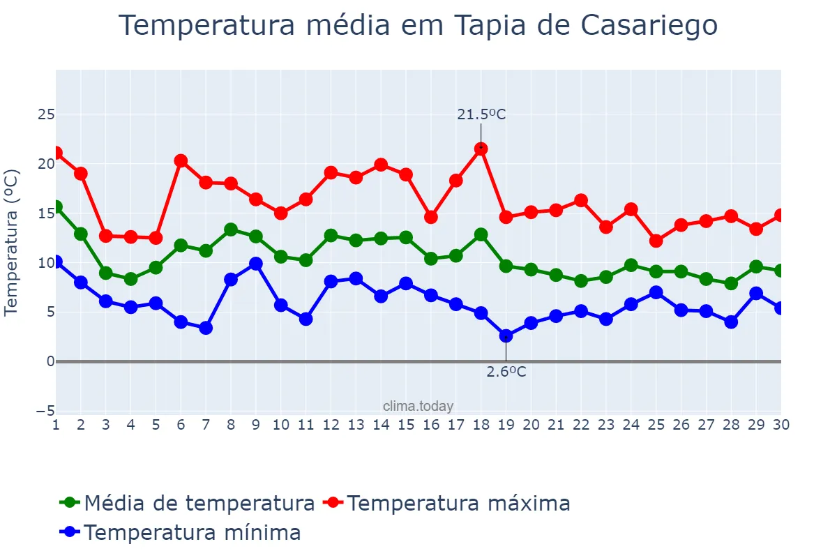 Temperatura em novembro em Tapia de Casariego, Asturias, ES