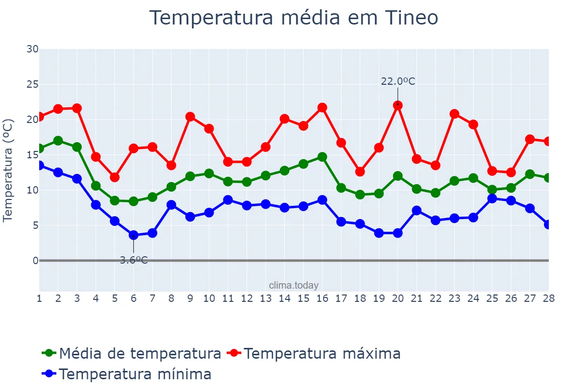 Temperatura em fevereiro em Tineo, Asturias, ES