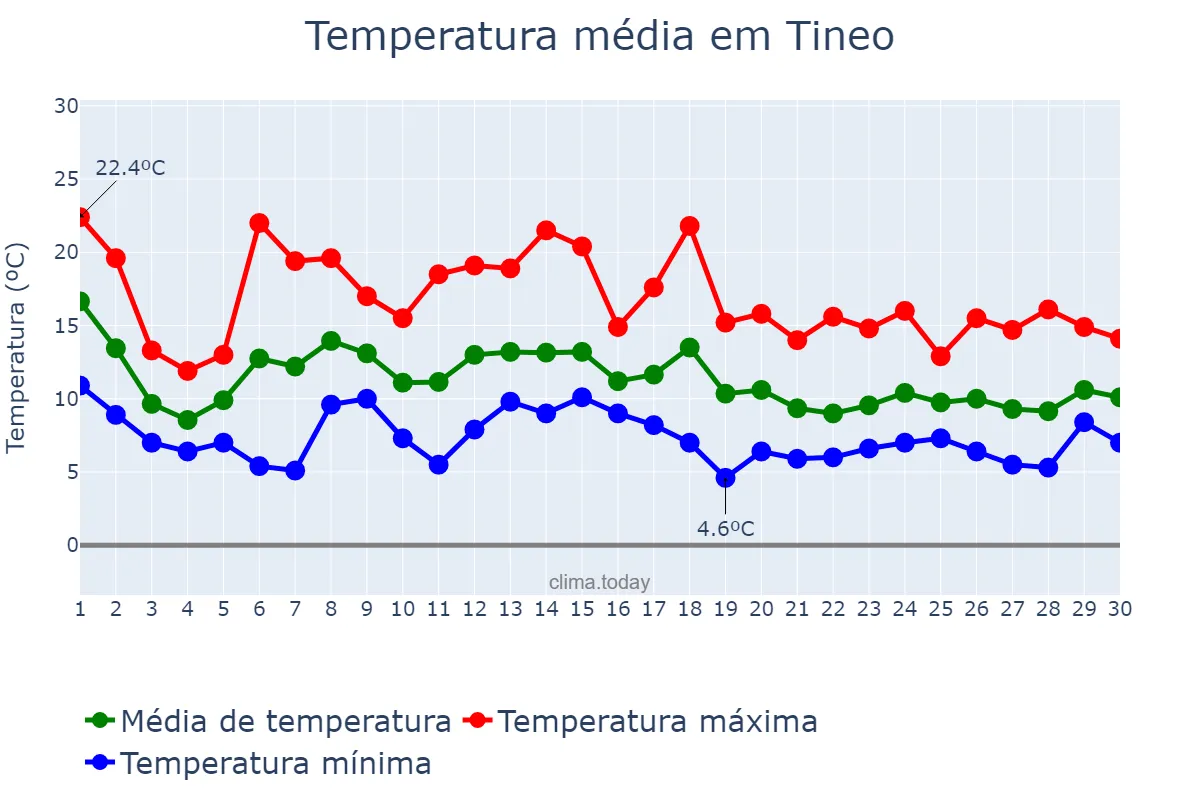 Temperatura em novembro em Tineo, Asturias, ES