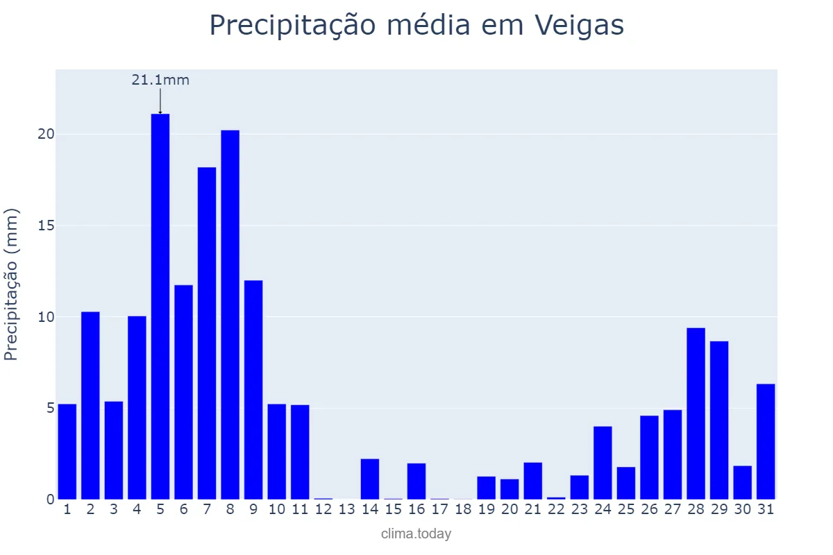 Precipitação em dezembro em Veigas, Asturias, ES