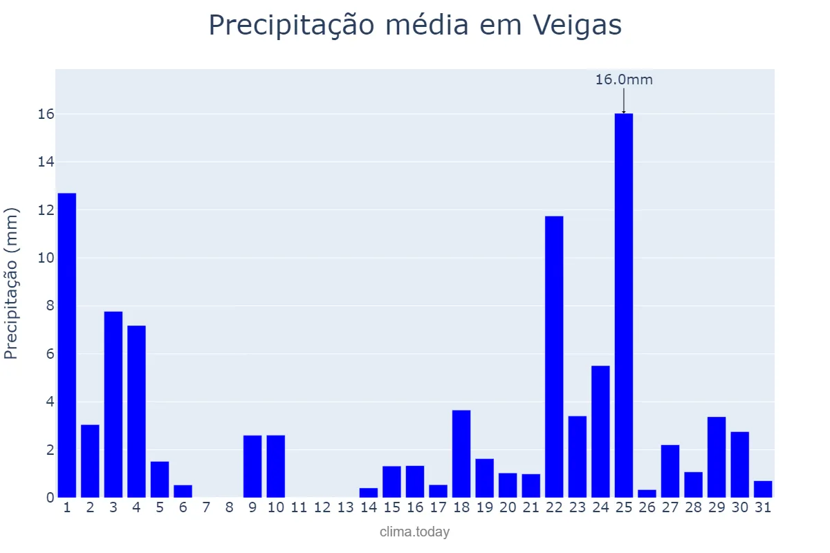 Precipitação em janeiro em Veigas, Asturias, ES