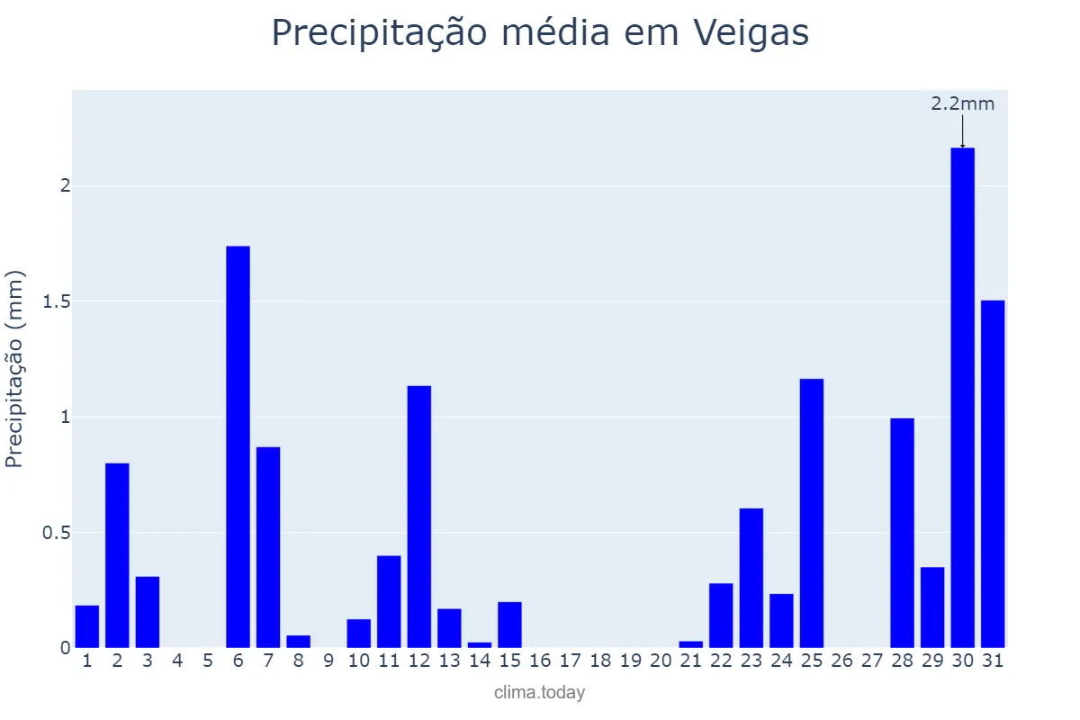 Precipitação em julho em Veigas, Asturias, ES