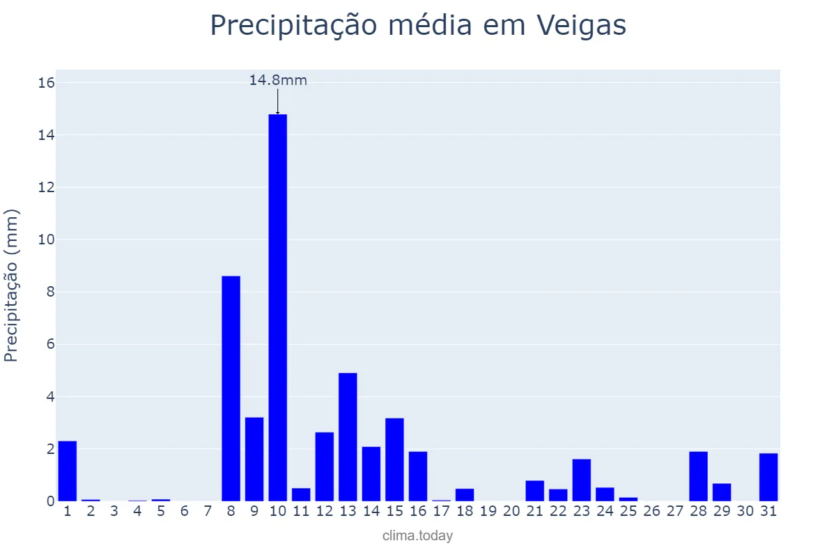Precipitação em maio em Veigas, Asturias, ES