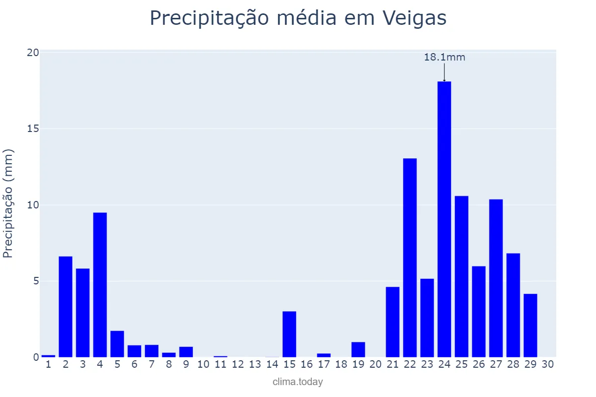 Precipitação em novembro em Veigas, Asturias, ES