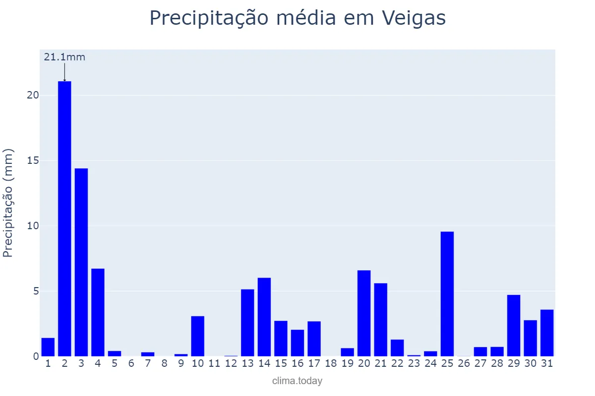 Precipitação em outubro em Veigas, Asturias, ES