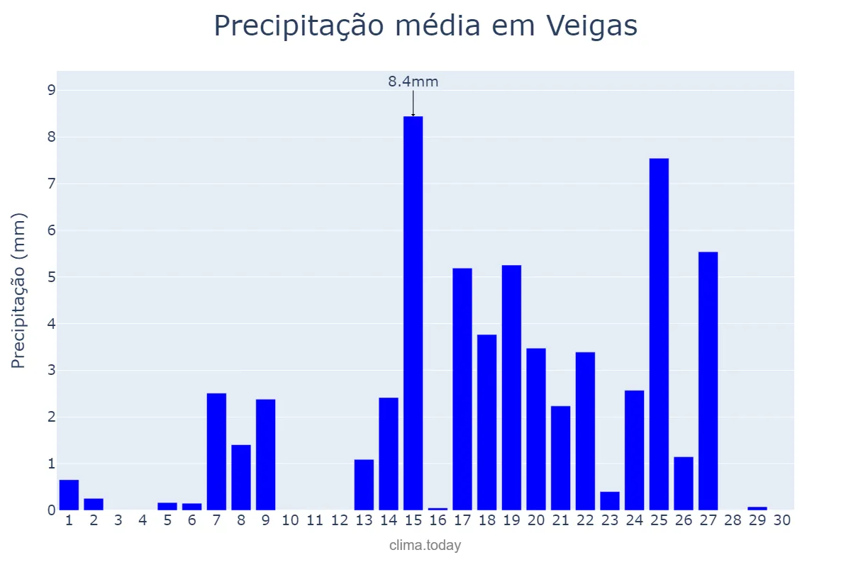 Precipitação em setembro em Veigas, Asturias, ES