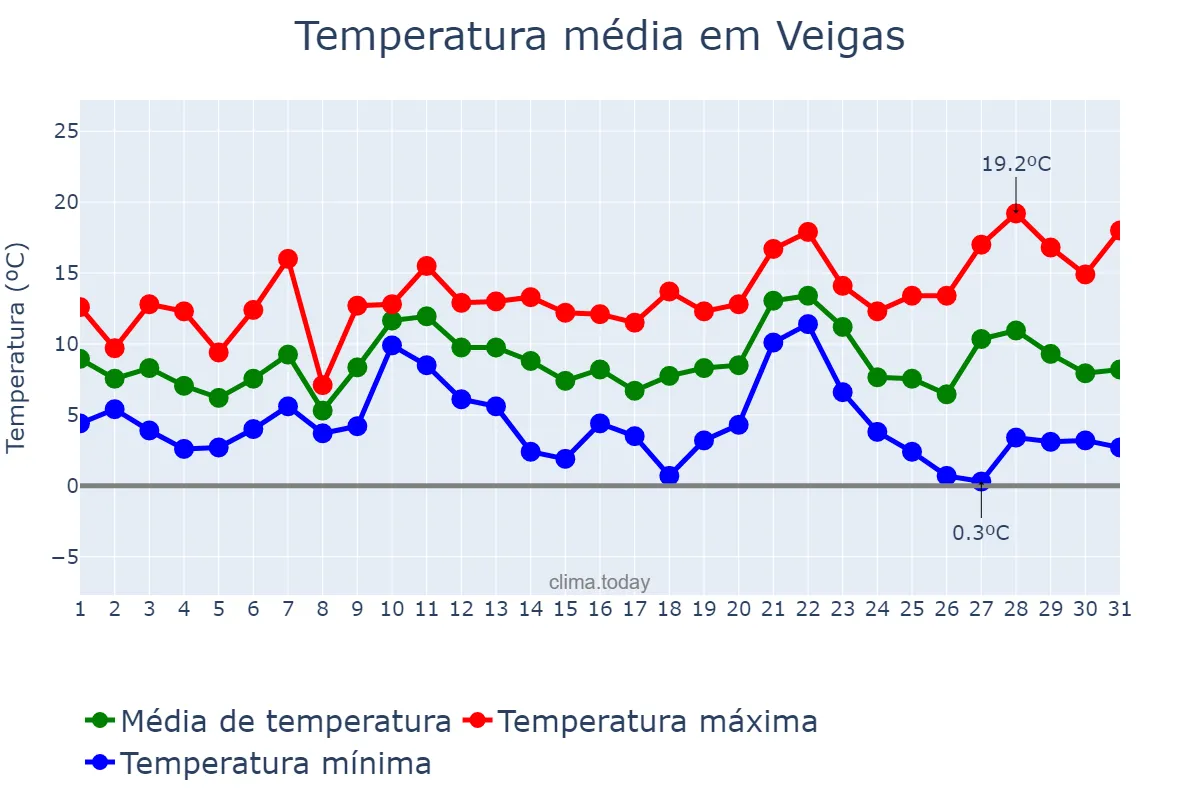 Temperatura em dezembro em Veigas, Asturias, ES