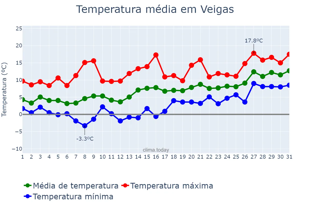 Temperatura em janeiro em Veigas, Asturias, ES