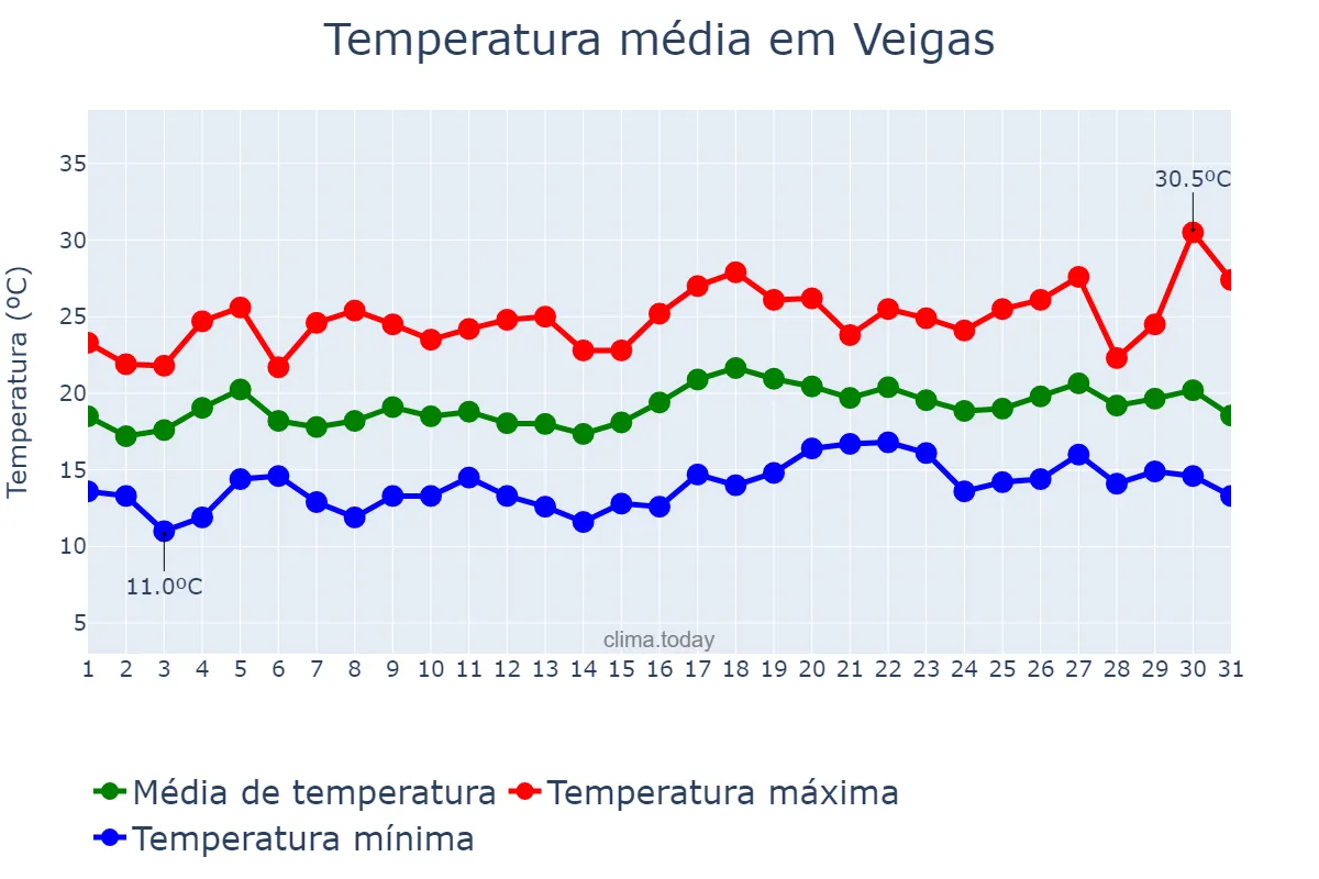 Temperatura em julho em Veigas, Asturias, ES