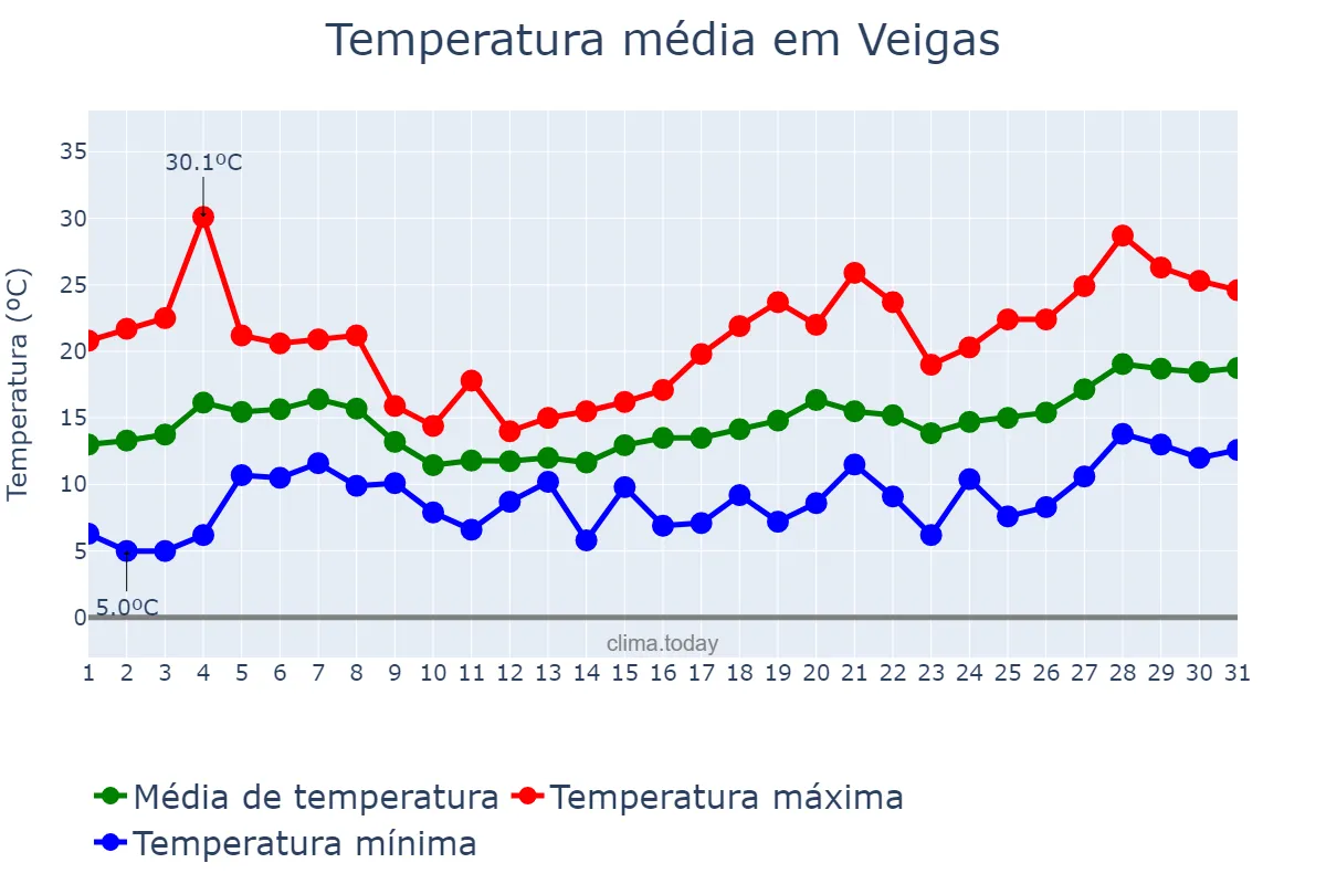 Temperatura em maio em Veigas, Asturias, ES