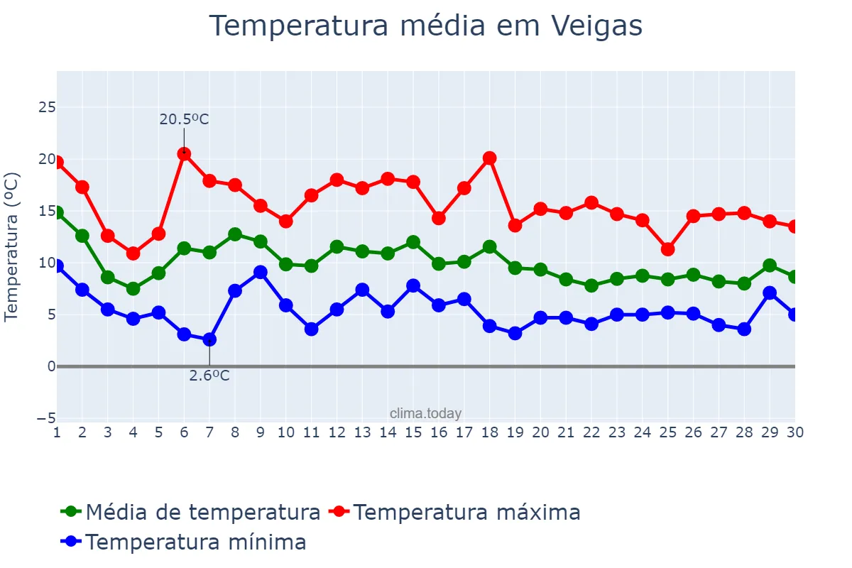Temperatura em novembro em Veigas, Asturias, ES