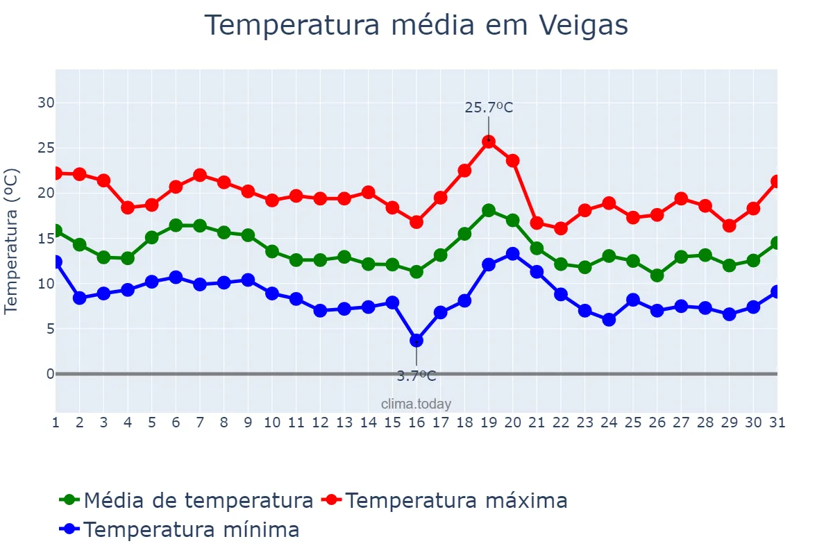 Temperatura em outubro em Veigas, Asturias, ES