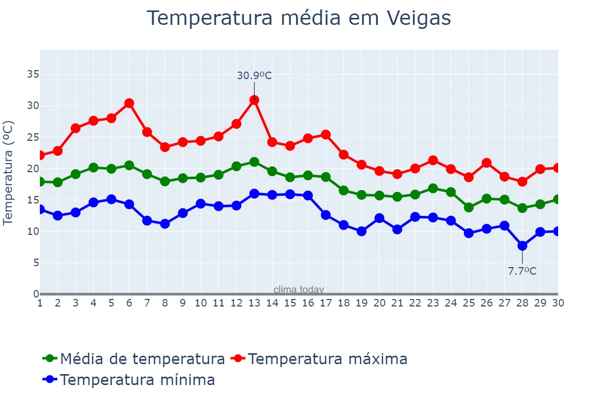 Temperatura em setembro em Veigas, Asturias, ES