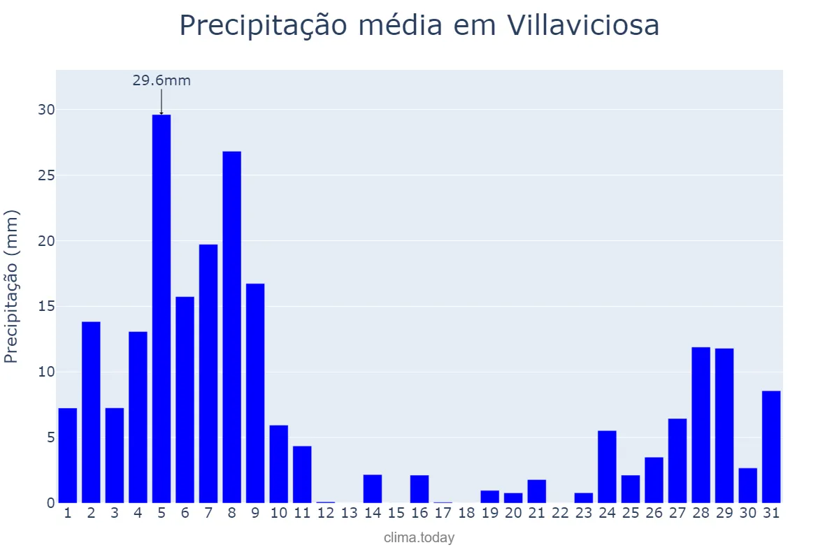 Precipitação em dezembro em Villaviciosa, Asturias, ES