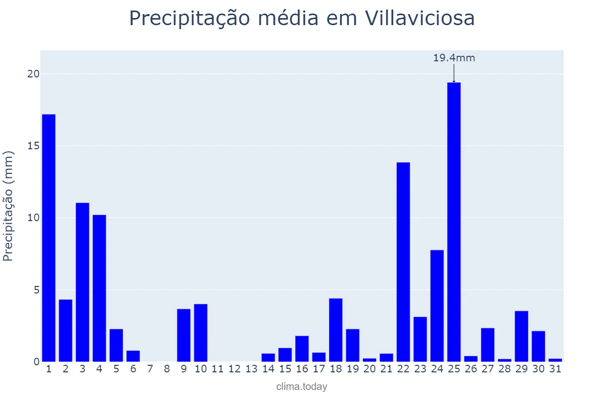 Precipitação em janeiro em Villaviciosa, Asturias, ES