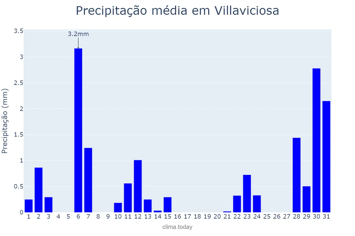 Precipitação em julho em Villaviciosa, Asturias, ES
