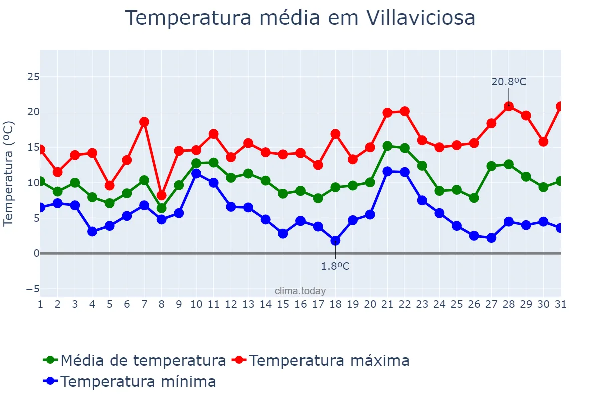 Temperatura em dezembro em Villaviciosa, Asturias, ES