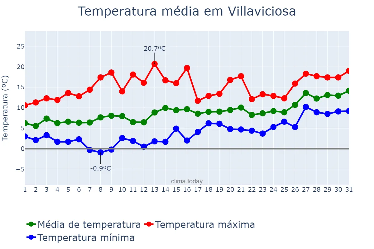 Temperatura em janeiro em Villaviciosa, Asturias, ES