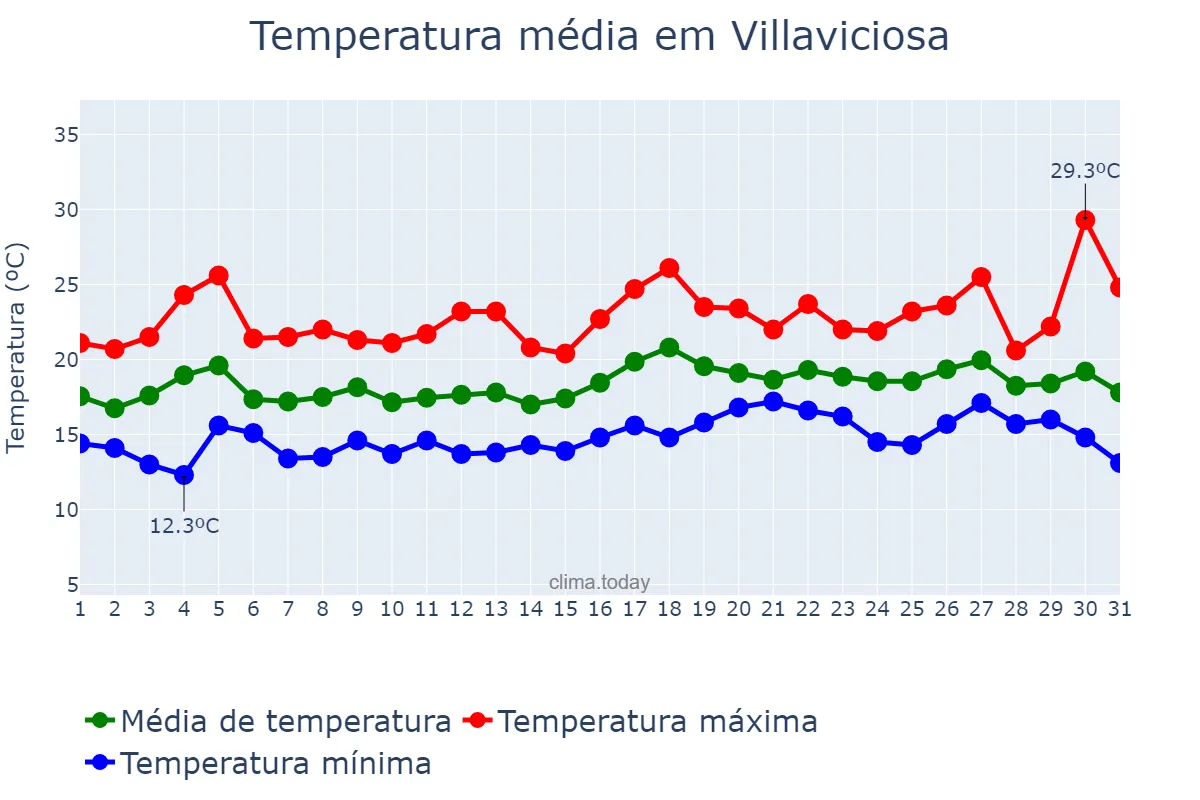 Temperatura em julho em Villaviciosa, Asturias, ES