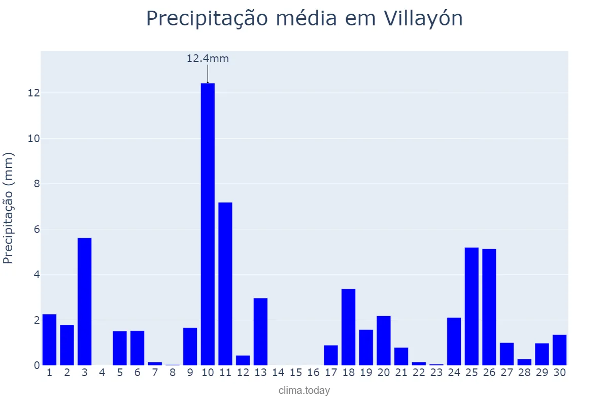 Precipitação em abril em Villayón, Asturias, ES