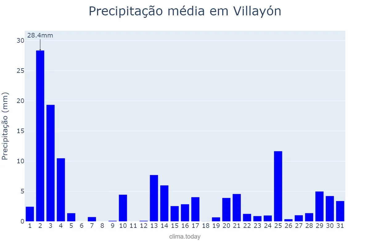 Precipitação em outubro em Villayón, Asturias, ES