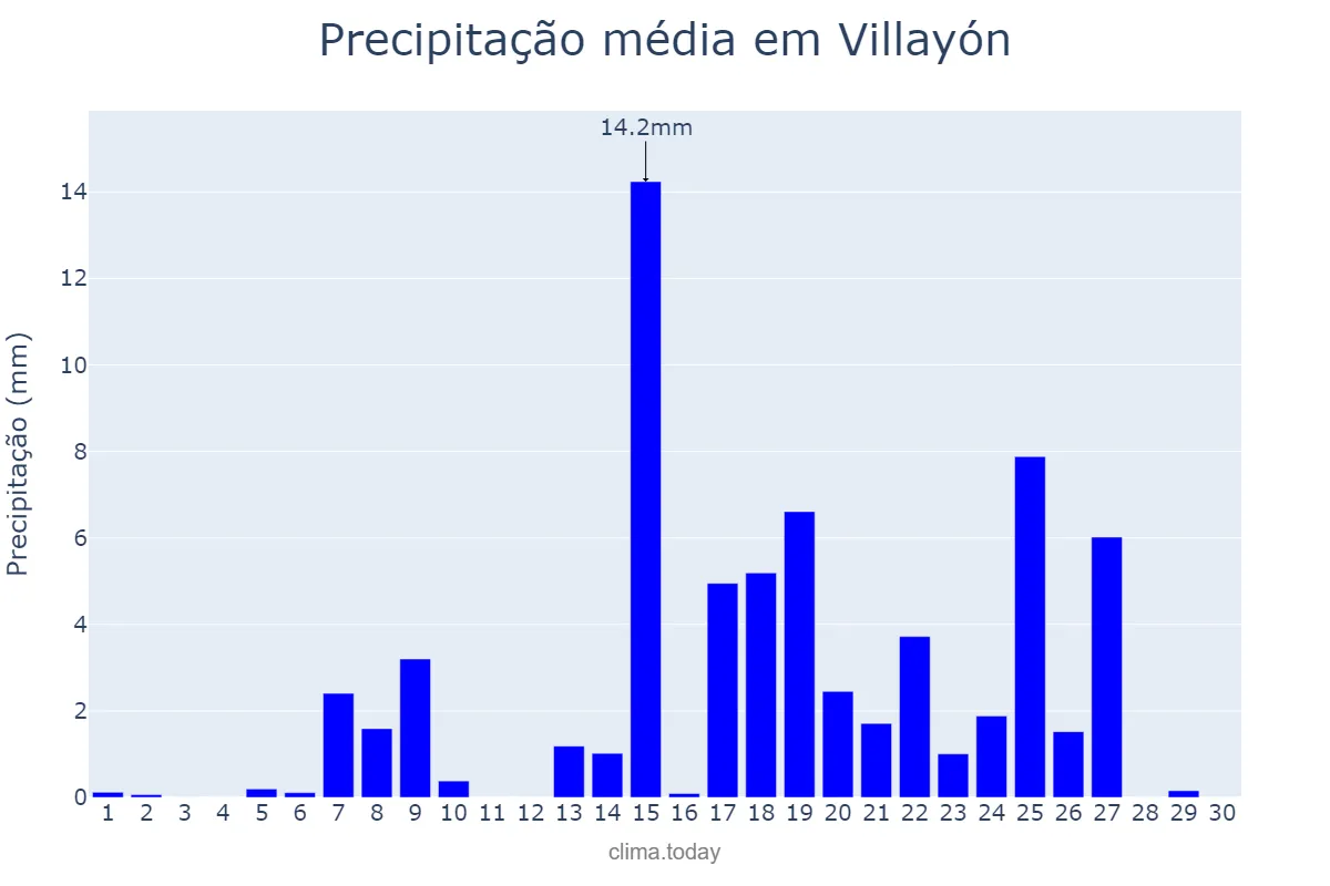 Precipitação em setembro em Villayón, Asturias, ES