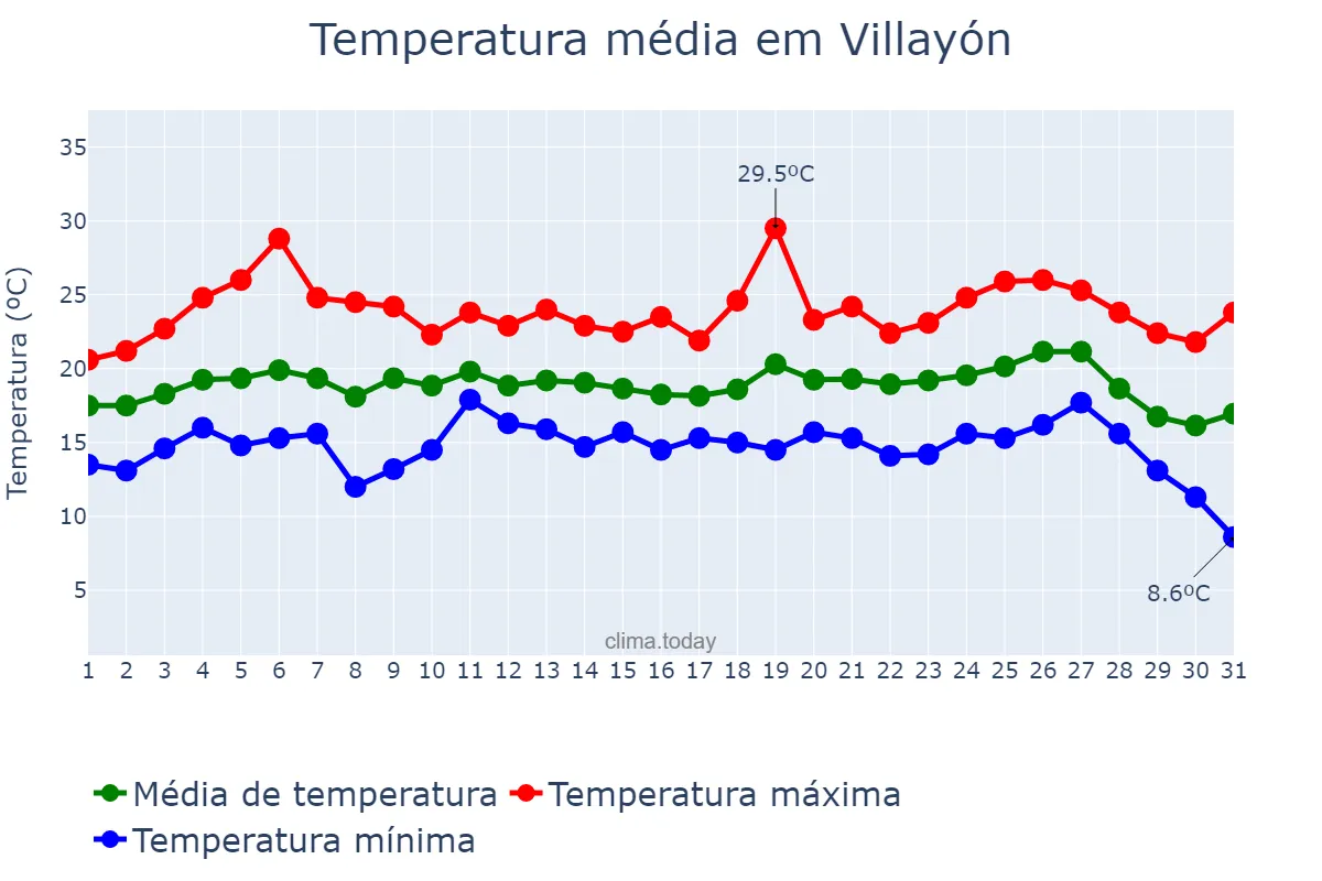Temperatura em agosto em Villayón, Asturias, ES
