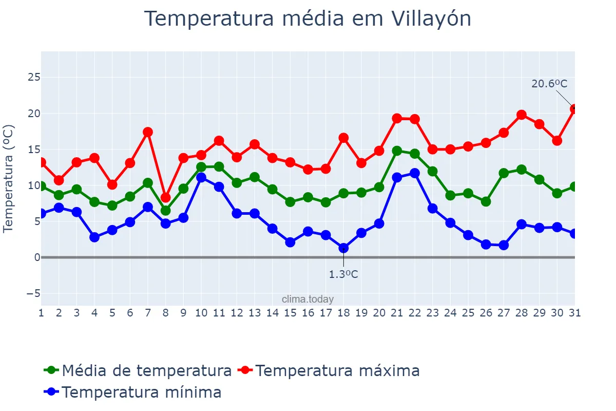 Temperatura em dezembro em Villayón, Asturias, ES
