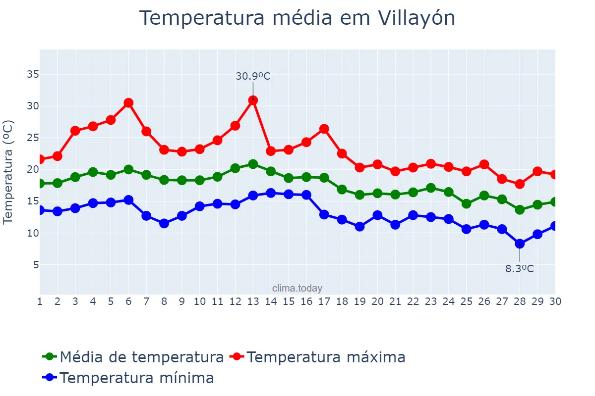 Temperatura em setembro em Villayón, Asturias, ES