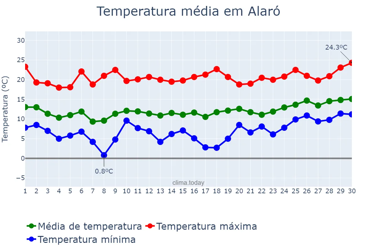 Temperatura em abril em Alaró, Balearic Islands, ES