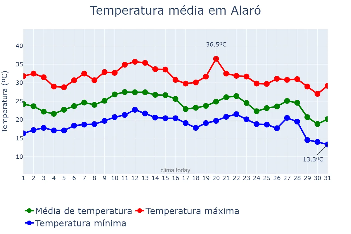 Temperatura em agosto em Alaró, Balearic Islands, ES