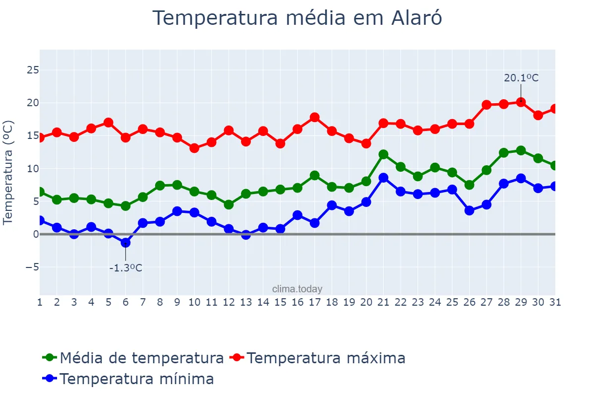 Temperatura em janeiro em Alaró, Balearic Islands, ES