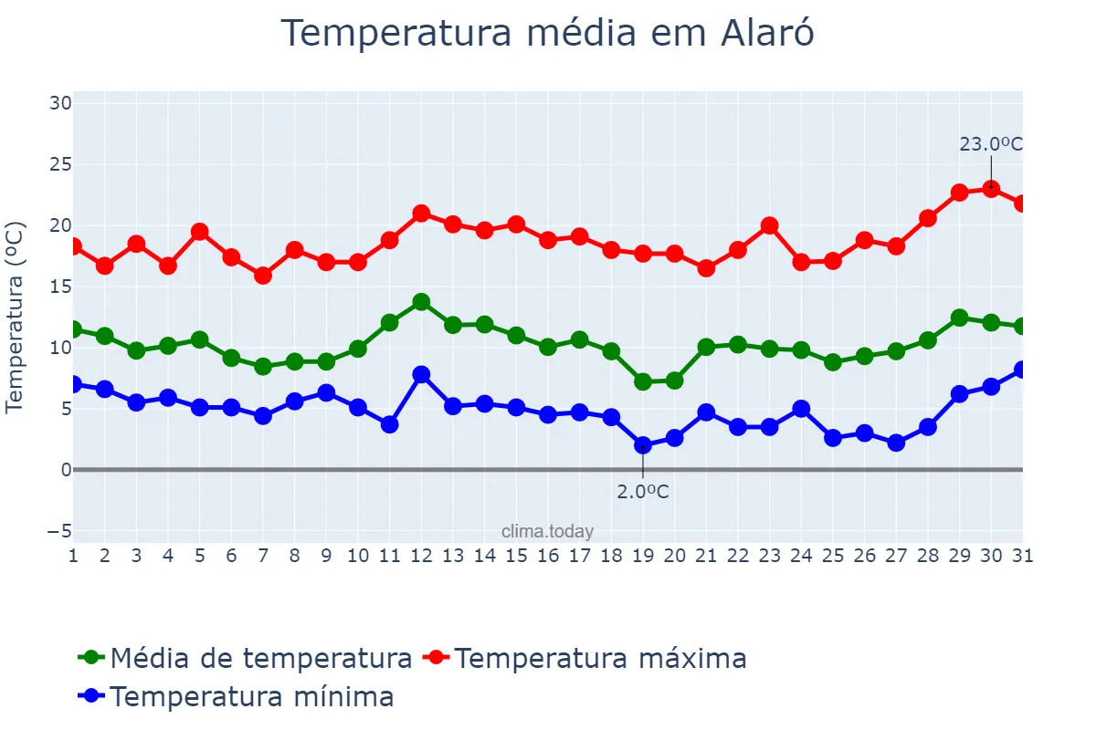 Temperatura em marco em Alaró, Balearic Islands, ES