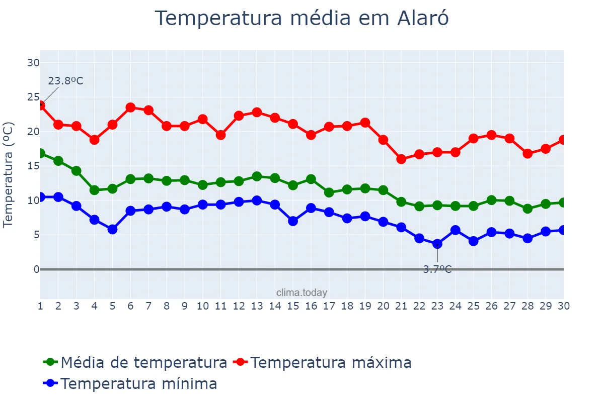 Temperatura em novembro em Alaró, Balearic Islands, ES