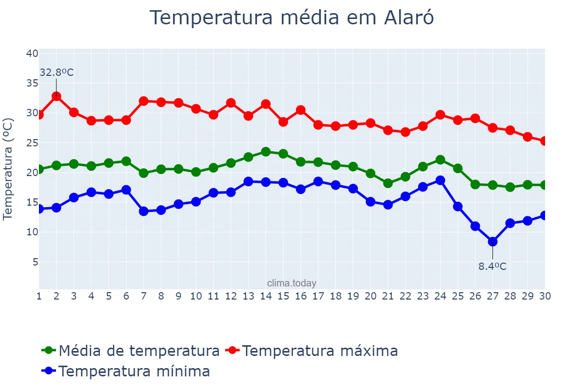 Temperatura em setembro em Alaró, Balearic Islands, ES