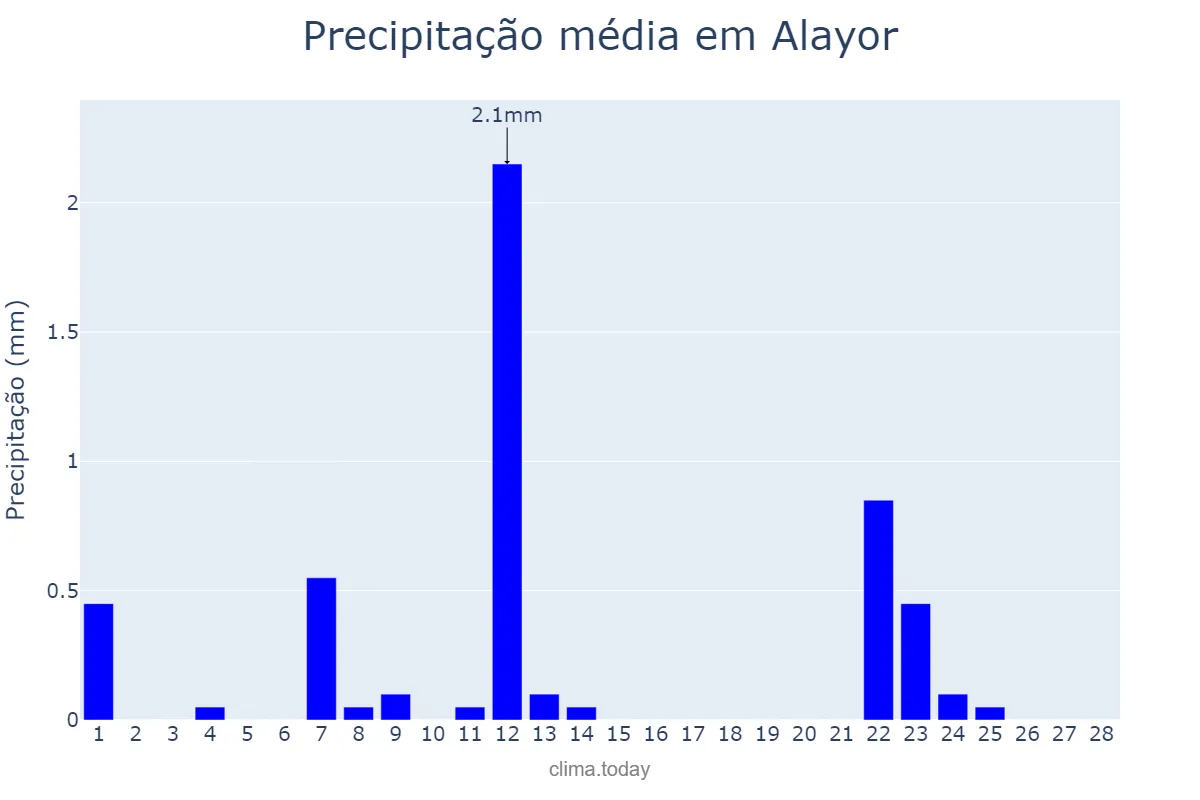Precipitação em fevereiro em Alayor, Balearic Islands, ES