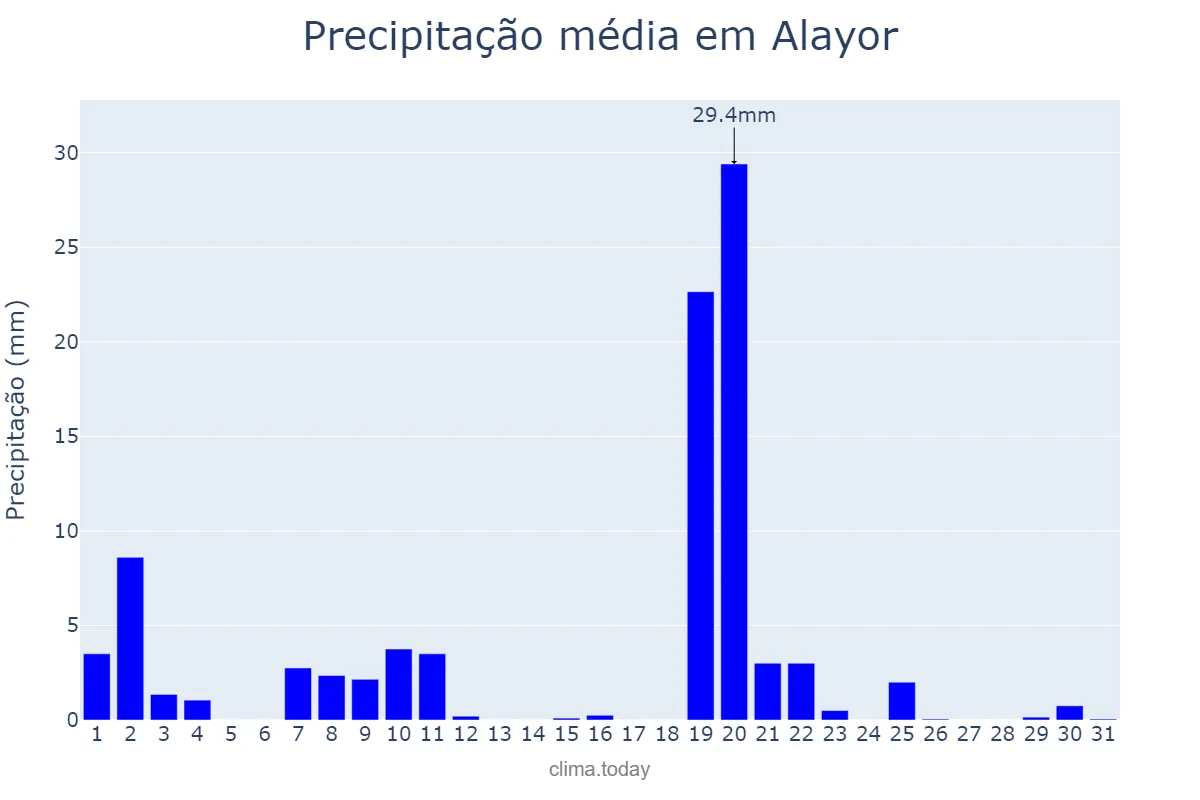 Precipitação em janeiro em Alayor, Balearic Islands, ES