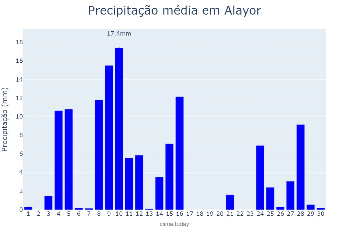 Precipitação em novembro em Alayor, Balearic Islands, ES