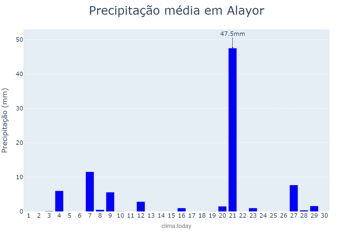 Precipitação em setembro em Alayor, Balearic Islands, ES