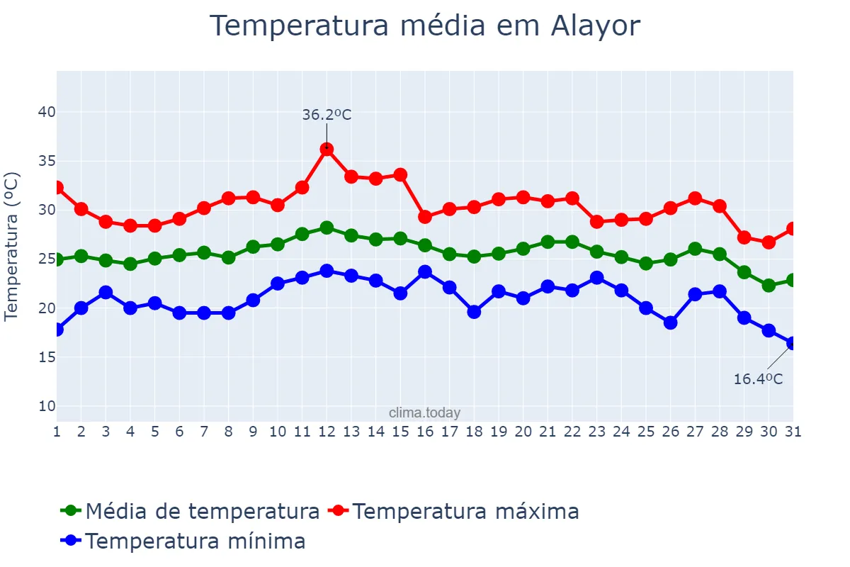 Temperatura em agosto em Alayor, Balearic Islands, ES