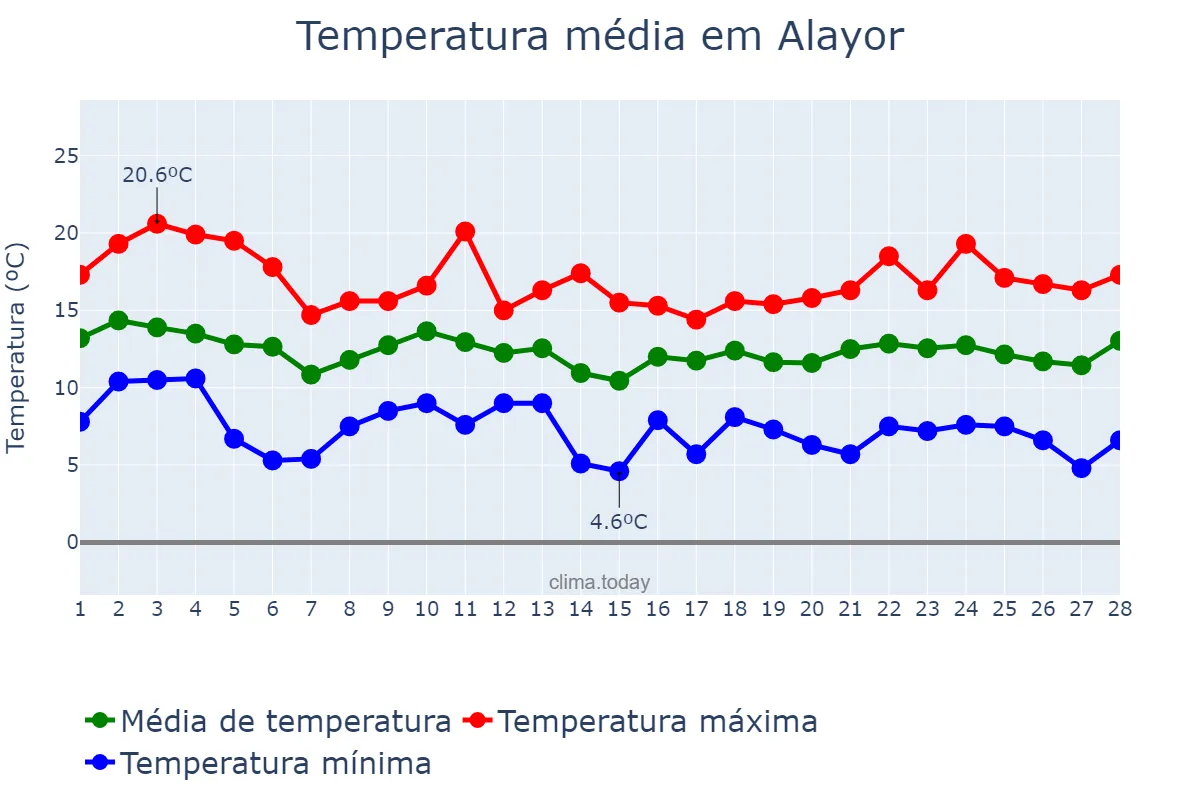 Temperatura em fevereiro em Alayor, Balearic Islands, ES