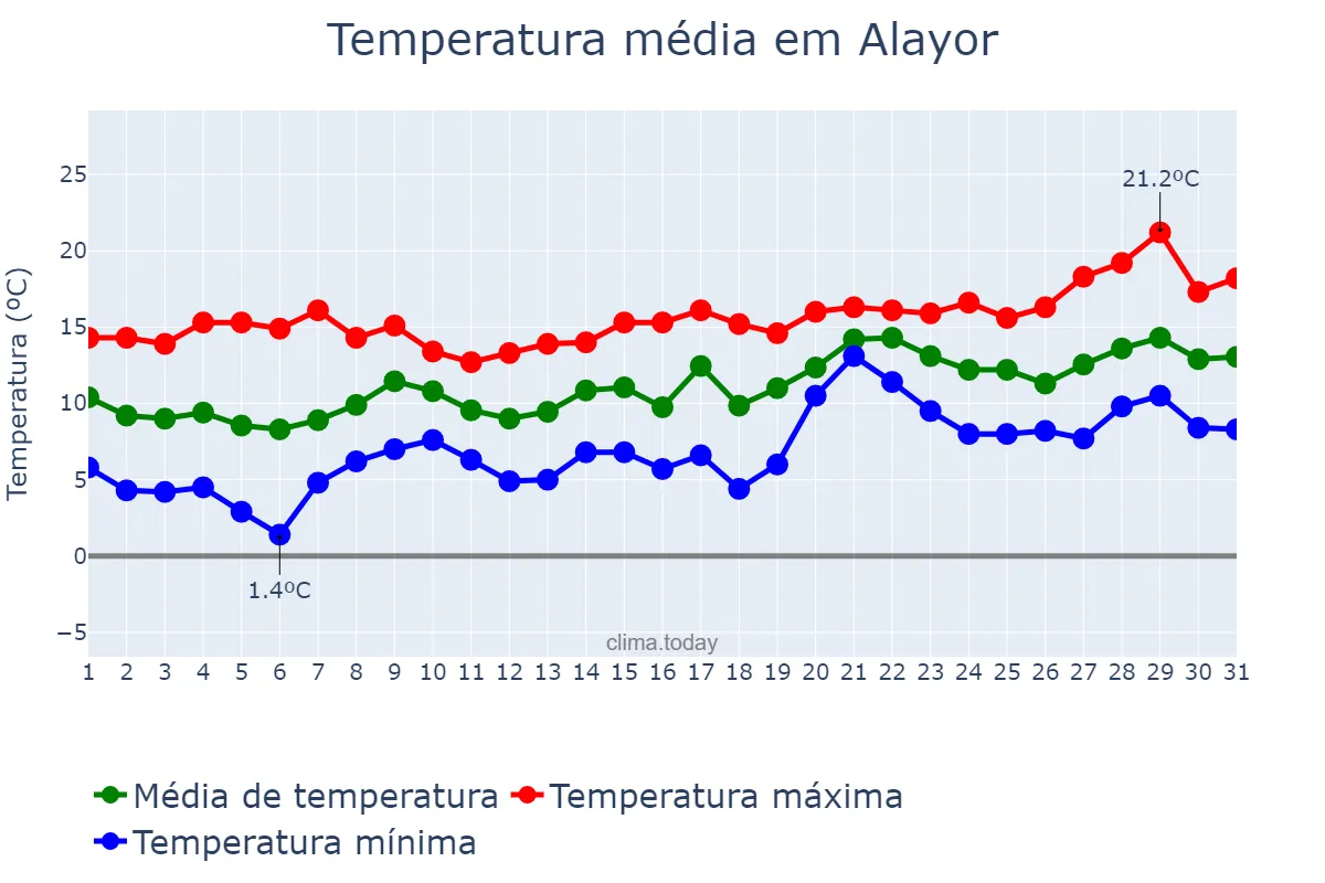 Temperatura em janeiro em Alayor, Balearic Islands, ES
