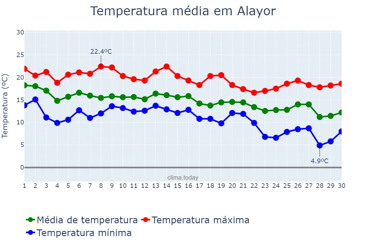 Temperatura em novembro em Alayor, Balearic Islands, ES