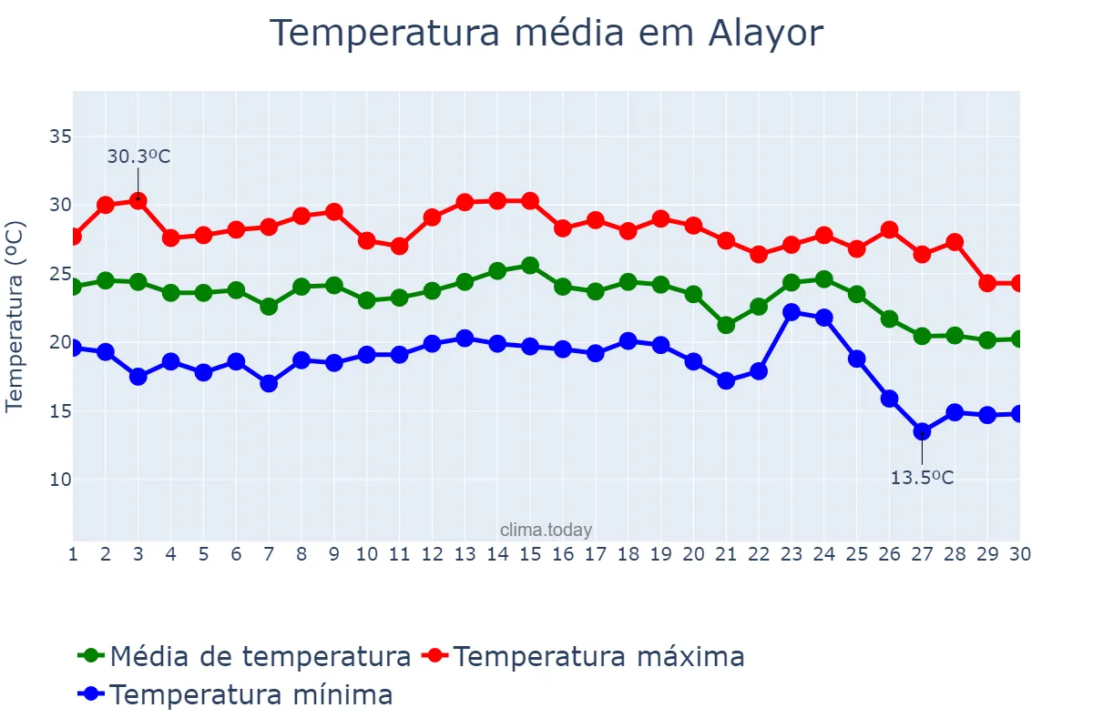 Temperatura em setembro em Alayor, Balearic Islands, ES