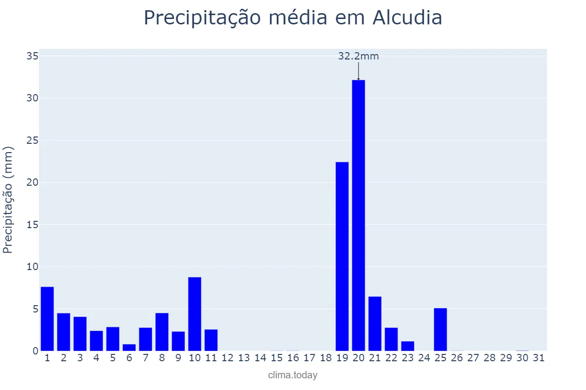 Precipitação em janeiro em Alcudia, Balearic Islands, ES