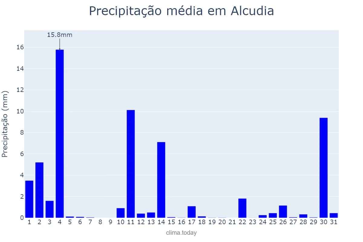 Precipitação em outubro em Alcudia, Balearic Islands, ES
