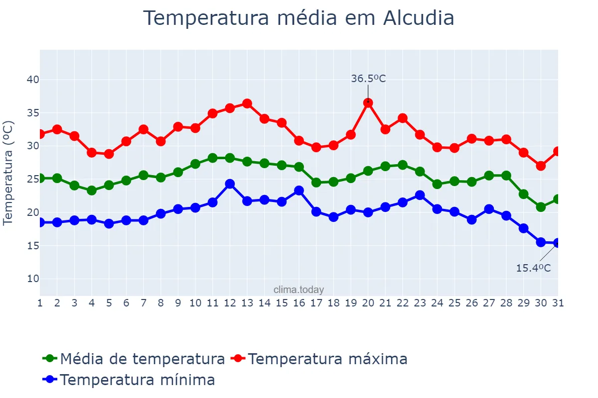 Temperatura em agosto em Alcudia, Balearic Islands, ES