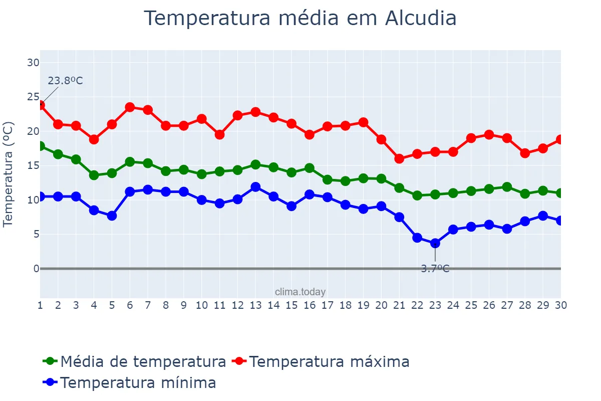 Temperatura em novembro em Alcudia, Balearic Islands, ES