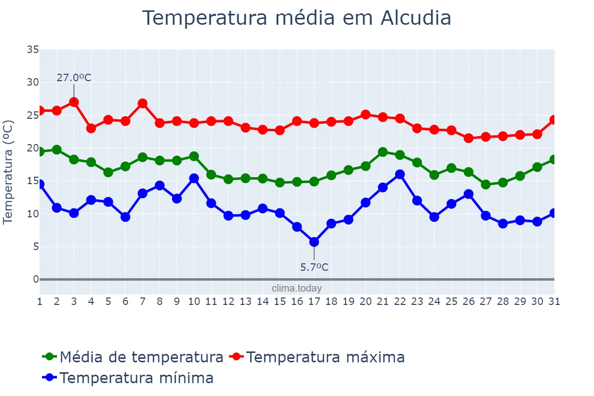 Temperatura em outubro em Alcudia, Balearic Islands, ES